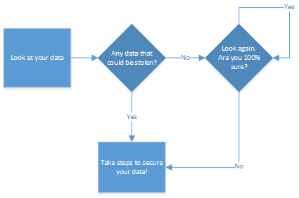 protect your data flowchart